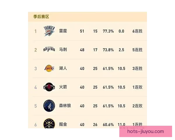 NBA首轮晋级赔率出炉 湖人与森林狼形势胶着 快船占据优势